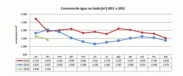 1º bimestre de 2015: 20% de redução em relação ao mesmo período de 2014 e 34% de redução em relação a 2013