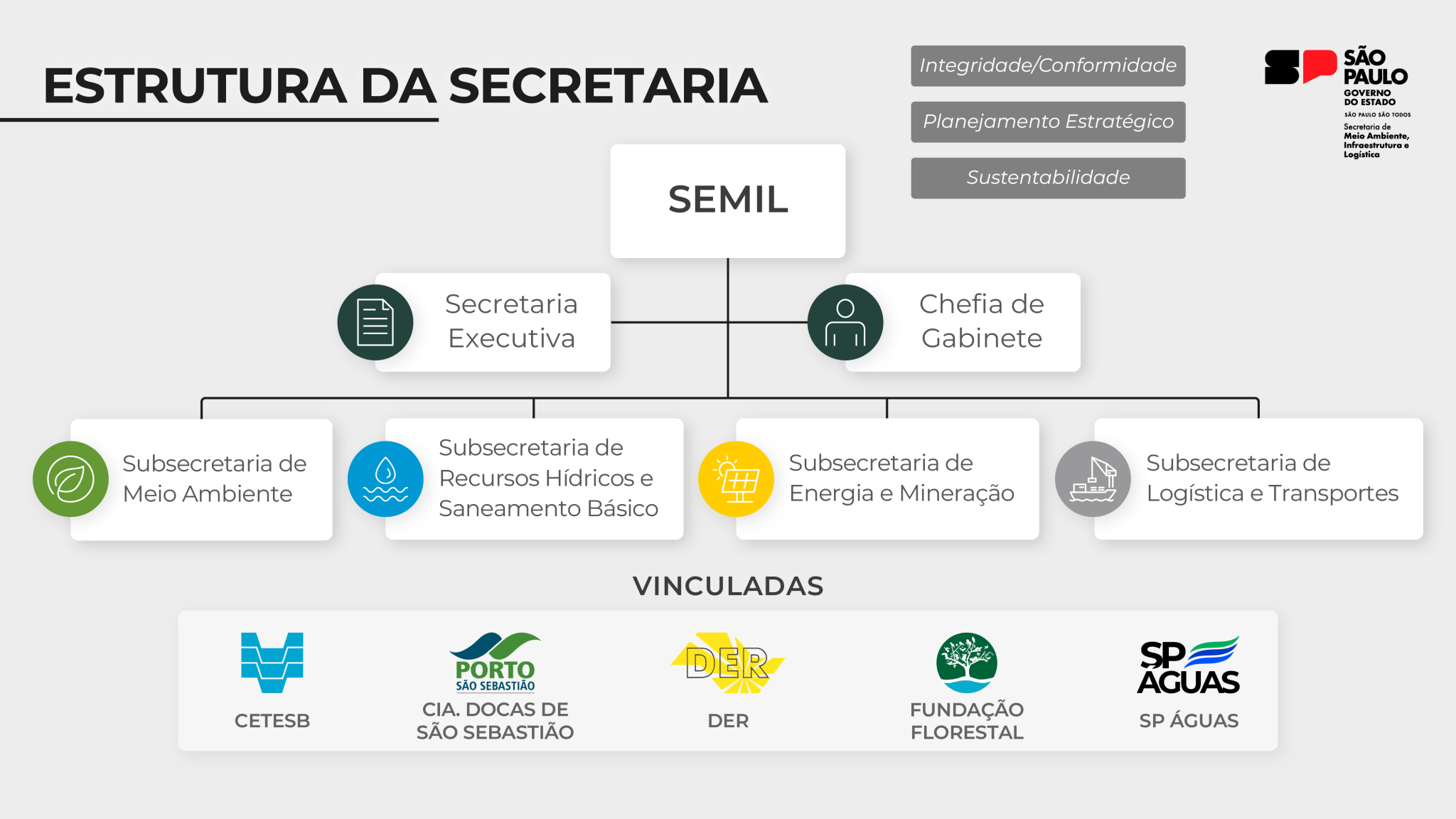 Semil - Secretaria de Meio Ambiente, Infraestrutura e Logística de SP
