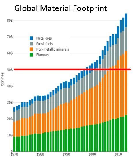 Pegada material da humanidade (1970-2013). A linha vermelha representa o que os ecólogos denominam de "consumo sustentável". Fonte: Material flows.net/World Bank.