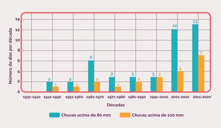 Número de dias com chuvas acima de 80 e 100mm na Região Metropolitana de São Paulo medidos pelo IAG-USP(Marengo et al., 2020)
* 2020 até fevereiro