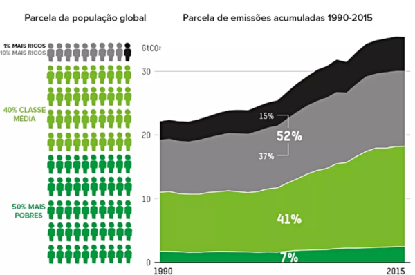 Fonte: https://g1.globo.com/natureza/noticia/2020/09/21/clima-1-mais-rico-emite-o-dobro-de-co2-que-a-metade-mais-pobre-da-populacao.ghtml